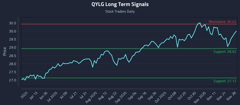 QYLG Long Term Analysis for November 30 2025 QYLG Long Term Analysis for November 30 2025