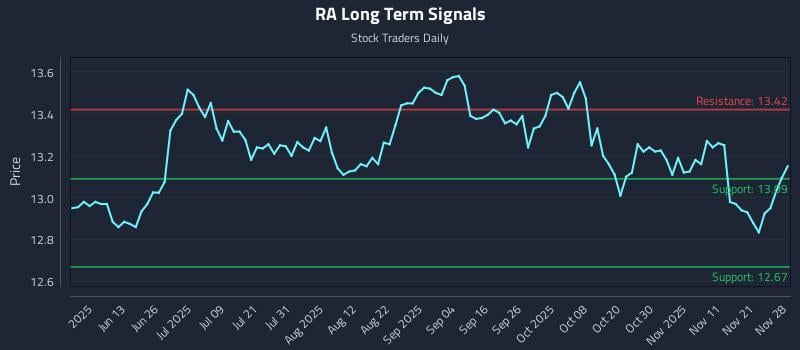 RA Long Term Analysis for November 30 2025 RA Long Term Analysis for November 30 2025
