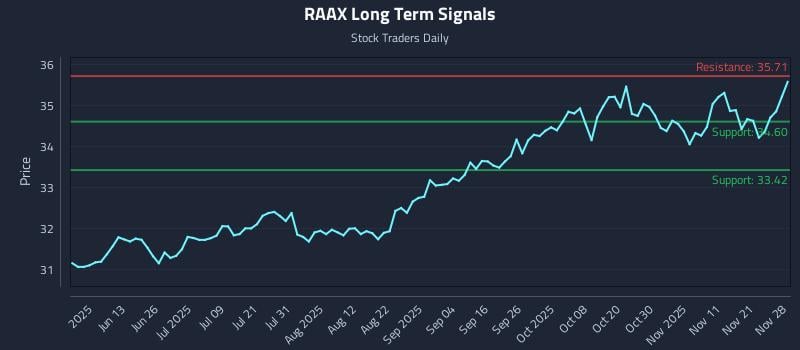 RAAX Long Term Analysis for November 30 2025 RAAX Long Term Analysis for November 30 2025