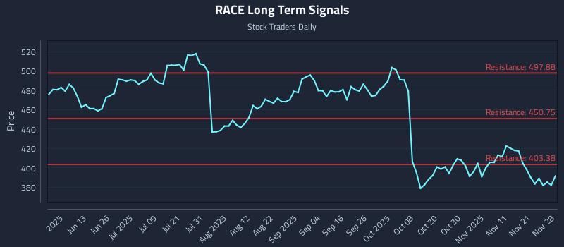 RACE Long Term Analysis for November 30 2025