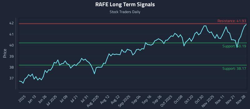 RAFE Long Term Analysis for November 30 2025