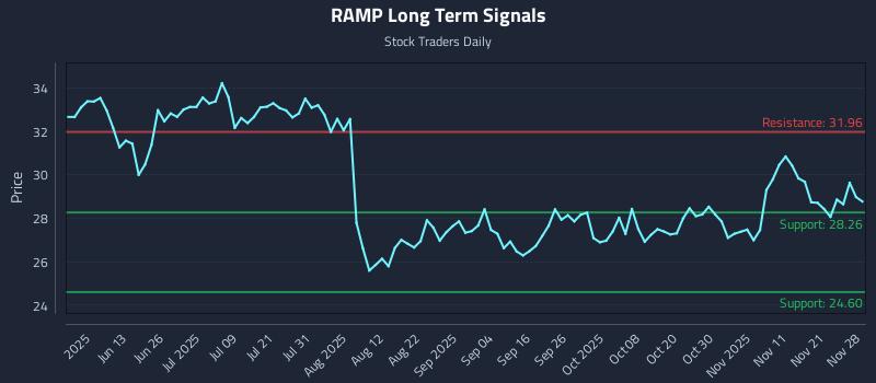 RAMP Long Term Analysis for November 30 2025