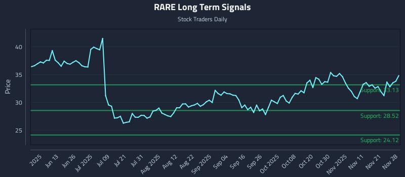 RARE Long Term Analysis for November 30 2025