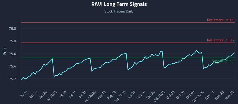 RAVI Long Term Analysis for November 30 2025