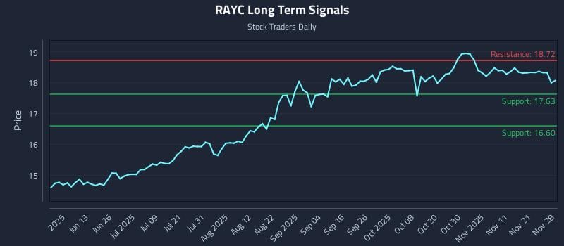 RAYC Long Term Analysis for November 30 2025