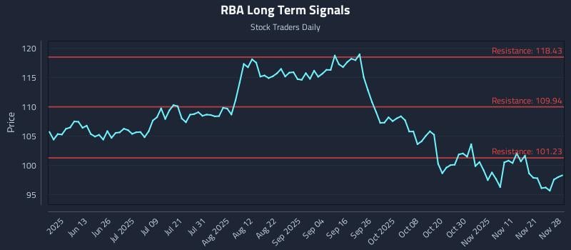 RBA Long Term Analysis for November 30 2025