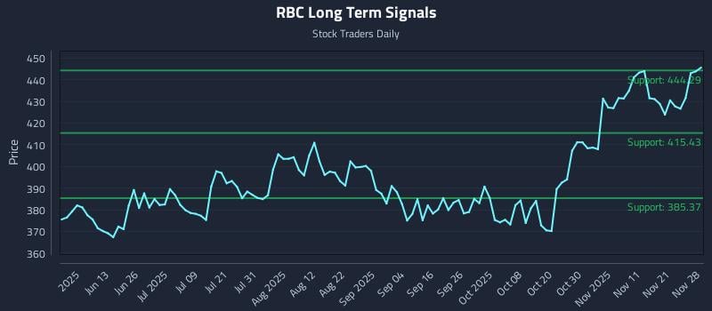 RBC Long Term Analysis for November 30 2025 RBC Long Term Analysis for November 30 2025