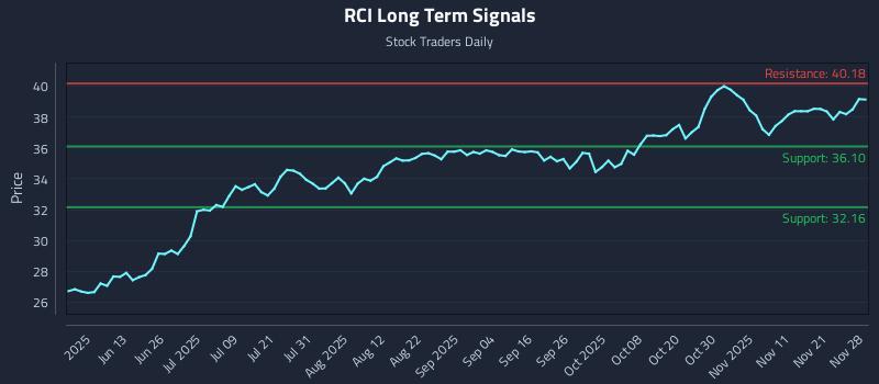 RCI Long Term Analysis for November 30 2025