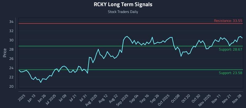 RCKY Long Term Analysis for November 30 2025 RCKY Long Term Analysis for November 30 2025