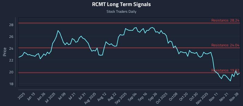 RCMT Long Term Analysis for November 30 2025 RCMT Long Term Analysis for November 30 2025