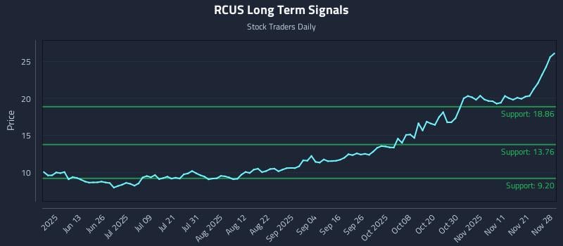 RCUS Long Term Analysis for November 30 2025 RCUS Long Term Analysis for November 30 2025