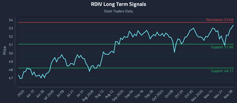 RDIV Long Term Analysis for November 30 2025 RDIV Long Term Analysis for November 30 2025
