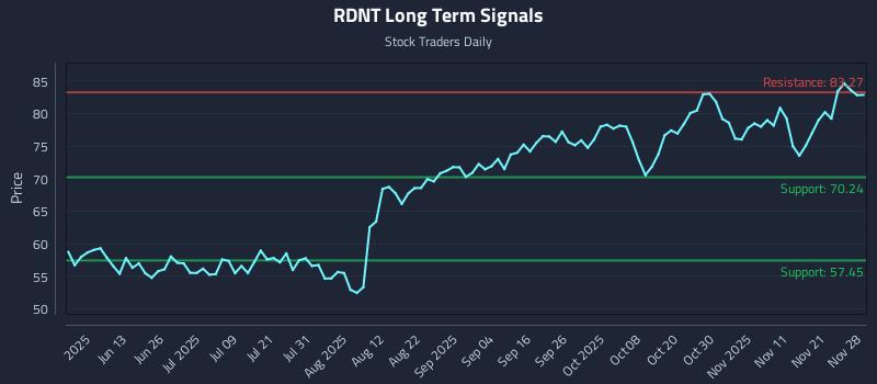 RDNT Long Term Analysis for November 30 2025 RDNT Long Term Analysis for November 30 2025