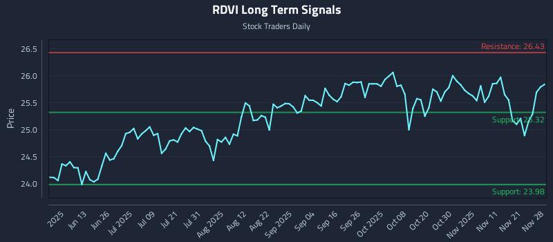 RDVI Long Term Analysis for November 30 2025 RDVI Long Term Analysis for November 30 2025