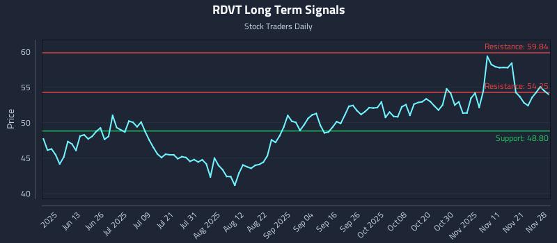 RDVT Long Term Analysis for November 30 2025 RDVT Long Term Analysis for November 30 2025