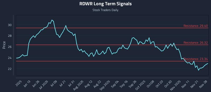 RDWR Long Term Analysis for November 30 2025