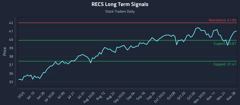RECS Long Term Analysis for November 30 2025 RECS Long Term Analysis for November 30 2025