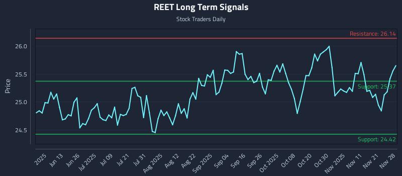 REET Long Term Analysis for November 30 2025