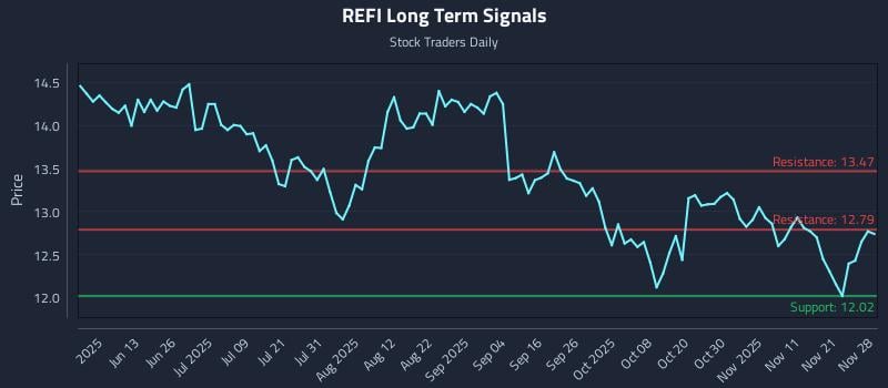 REFI Long Term Analysis for November 30 2025