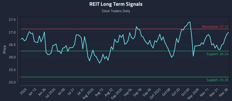 REIT Long Term Analysis for November 30 2025
