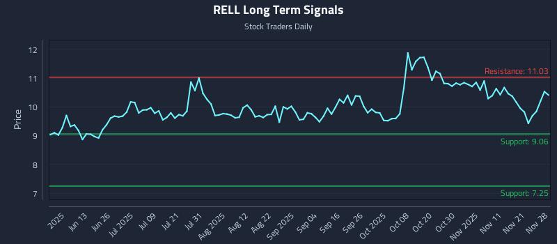 RELL Long Term Analysis for November 30 2025