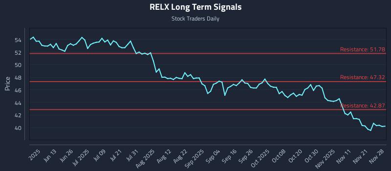 RELX Long Term Analysis for November 30 2025