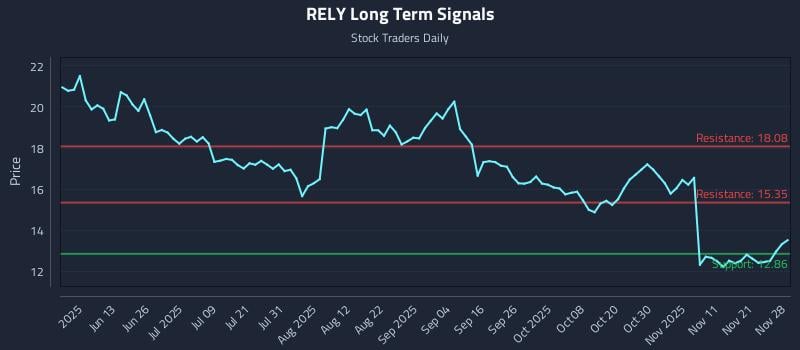 RELY Long Term Analysis for November 30 2025