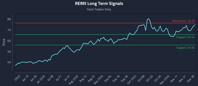 REMX Long Term Analysis for November 30 2025 REMX Long Term Analysis for November 30 2025