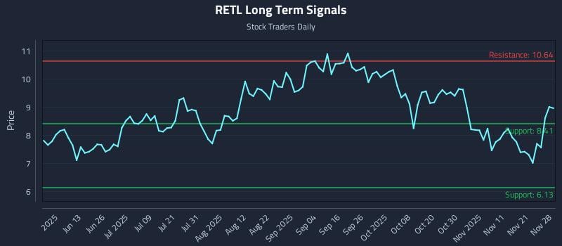 RETL Long Term Analysis for November 30 2025