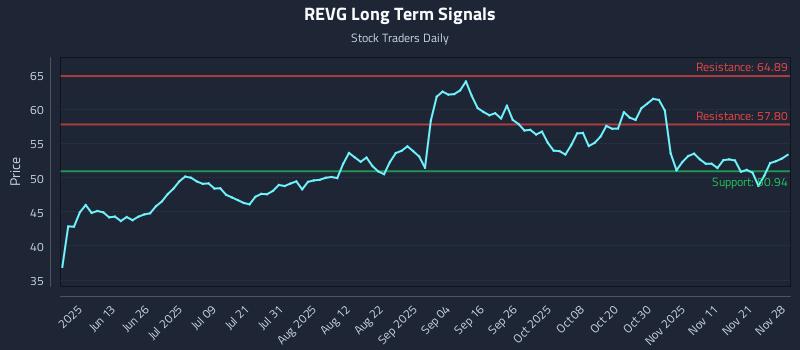 REVG Long Term Analysis for November 30 2025 REVG Long Term Analysis for November 30 2025