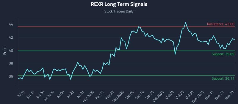 REXR Long Term Analysis for November 30 2025