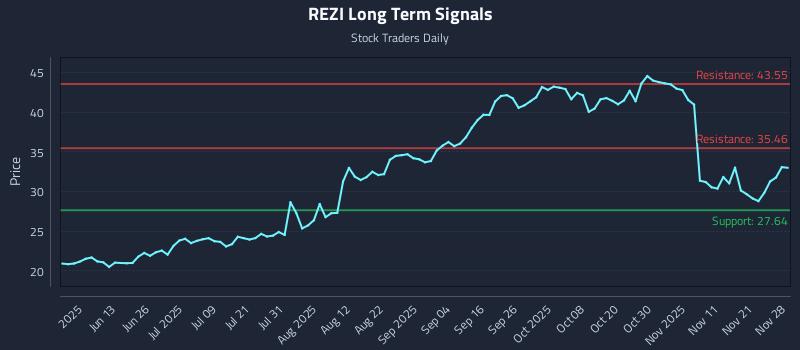REZI Long Term Analysis for November 30 2025 REZI Long Term Analysis for November 30 2025