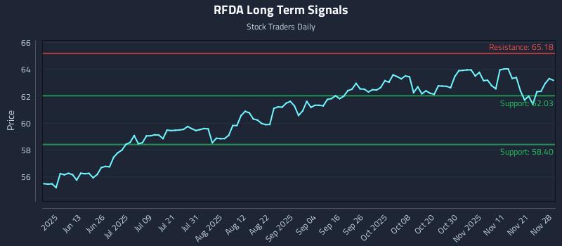 RFDA Long Term Analysis for November 30 2025