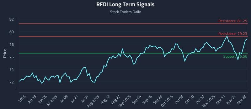 RFDI Long Term Analysis for November 30 2025 RFDI Long Term Analysis for November 30 2025