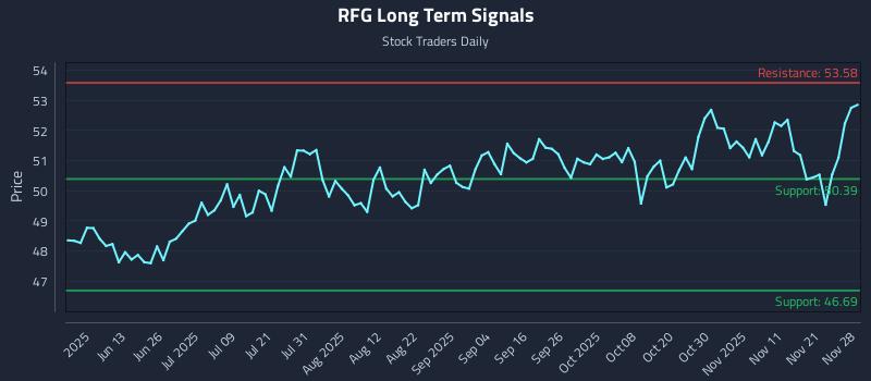 RFG Long Term Analysis for November 30 2025