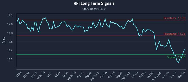 RFI Long Term Analysis for November 30 2025 RFI Long Term Analysis for November 30 2025