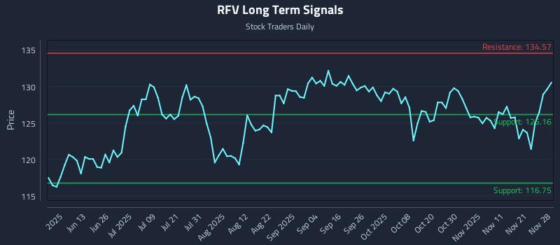 RFV Long Term Analysis for November 30 2025