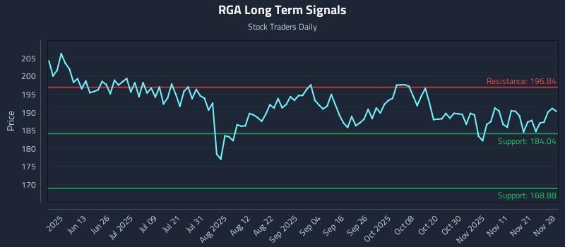 RGA Long Term Analysis for November 30 2025