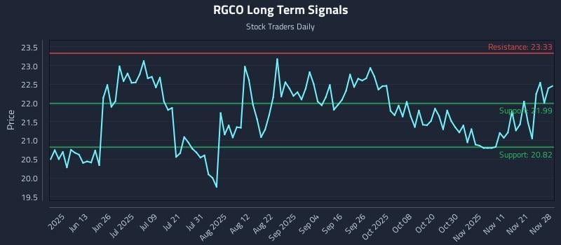 RGCO Long Term Analysis for November 30 2025