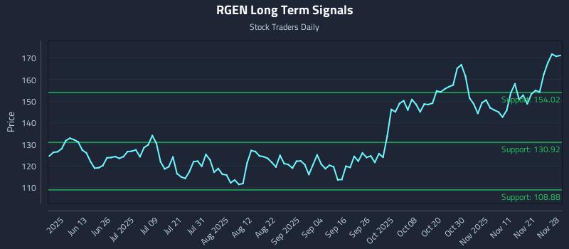 RGEN Long Term Analysis for November 30 2025 RGEN Long Term Analysis for November 30 2025