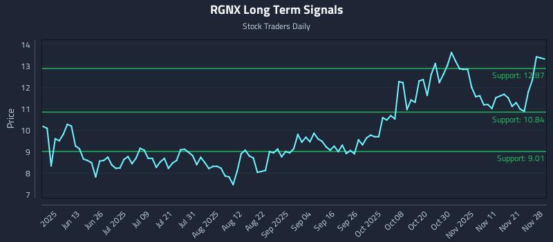 RGNX Long Term Analysis for November 30 2025 RGNX Long Term Analysis for November 30 2025