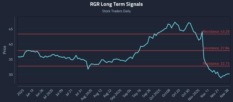 RGR Long Term Analysis for November 30 2025 RGR Long Term Analysis for November 30 2025