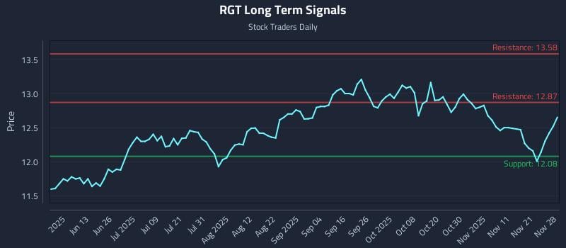RGT Long Term Analysis for November 30 2025 RGT Long Term Analysis for November 30 2025