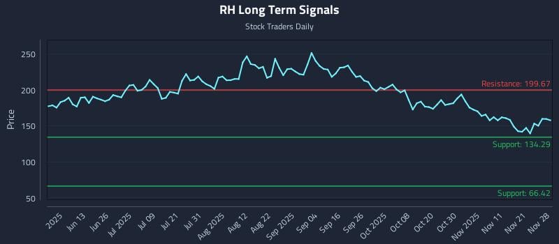 RH Long Term Analysis for November 30 2025 RH Long Term Analysis for November 30 2025