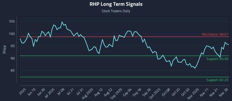 RHP Long Term Analysis for November 30 2025 RHP Long Term Analysis for November 30 2025