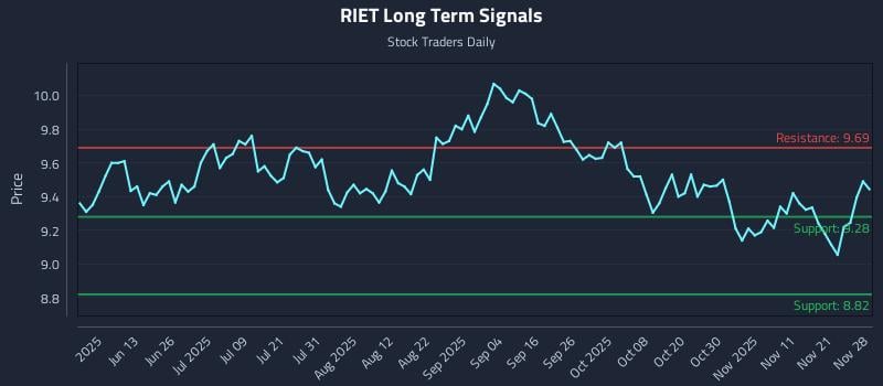 RIET Long Term Analysis for November 30 2025