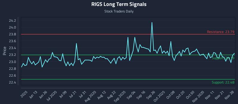 RIGS Long Term Analysis for November 30 2025