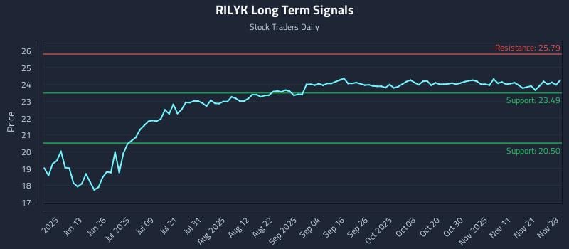 RILYK Long Term Analysis for November 30 2025