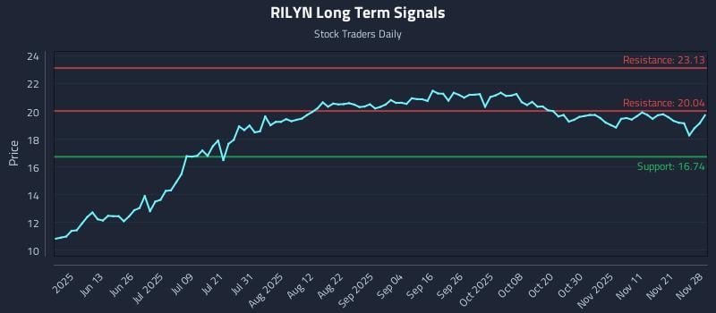 RILYN Long Term Analysis for November 30 2025