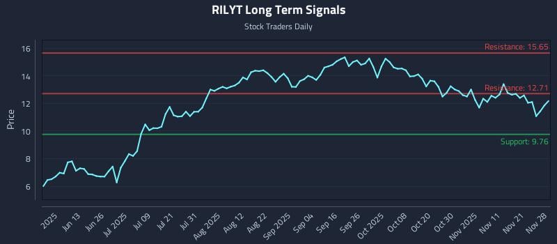 RILYT Long Term Analysis for November 30 2025